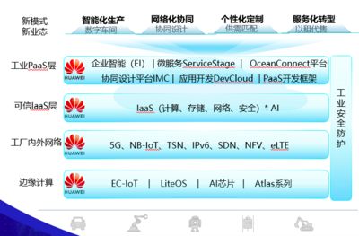 工業(yè)互聯(lián)網(wǎng) 華為、TCL、研華等領軍企業(yè)的網(wǎng)絡信息技術開發(fā)實踐